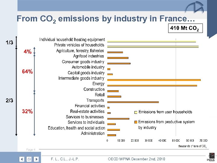 From CO 2 emissions by industry in France… 410 Mt CO 2 1/3 4%