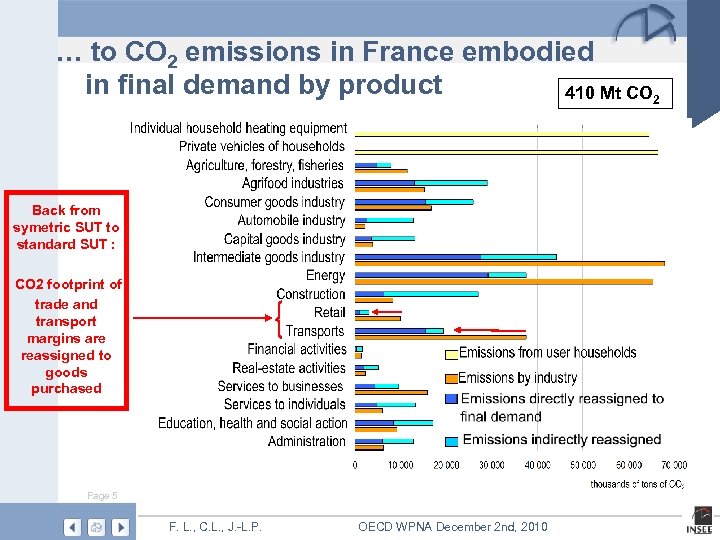 … to CO 2 emissions in France embodied in final demand by product 410