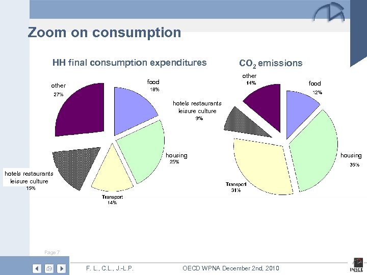 Zoom on consumption HH final consumption expenditures other food other CO 2 emissions food