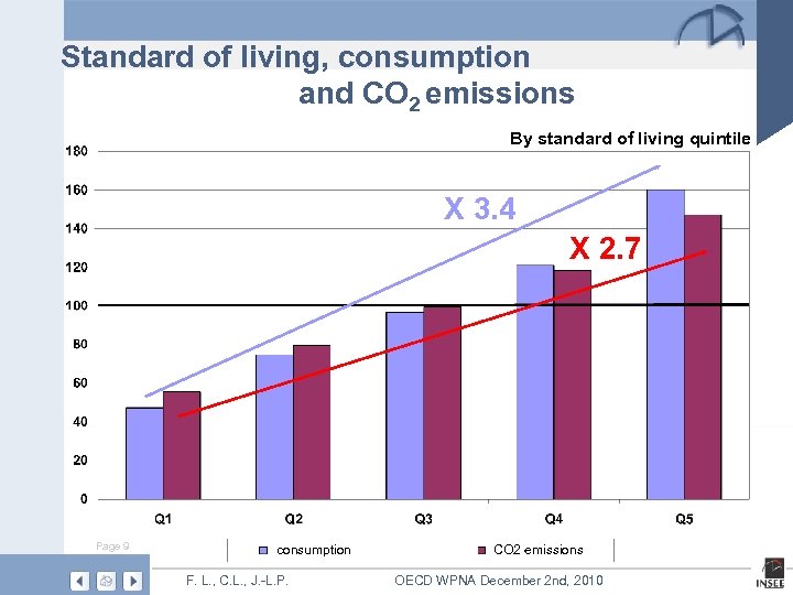 Standard of living, consumption and CO 2 emissions By standard of living quintile X