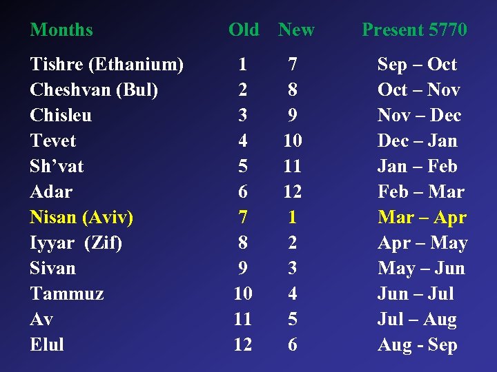 Months Old New Present 5770 Tishre (Ethanium) Cheshvan (Bul) Chisleu Tevet Sh’vat Adar Nisan