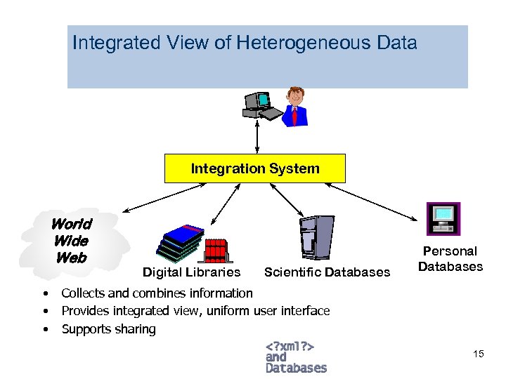Integrated View of Heterogeneous Data Integration System World Wide Web • • • Digital