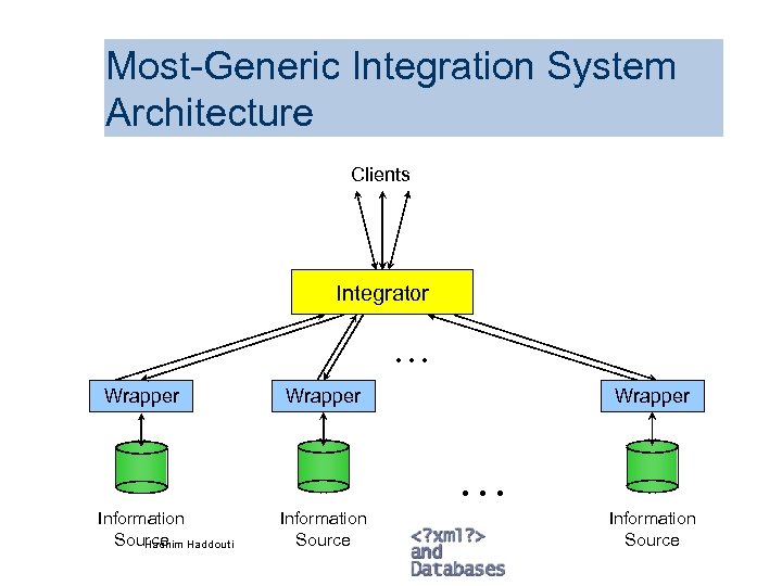 Most-Generic Integration System Architecture Clients Integrator . . . Wrapper . . . Information