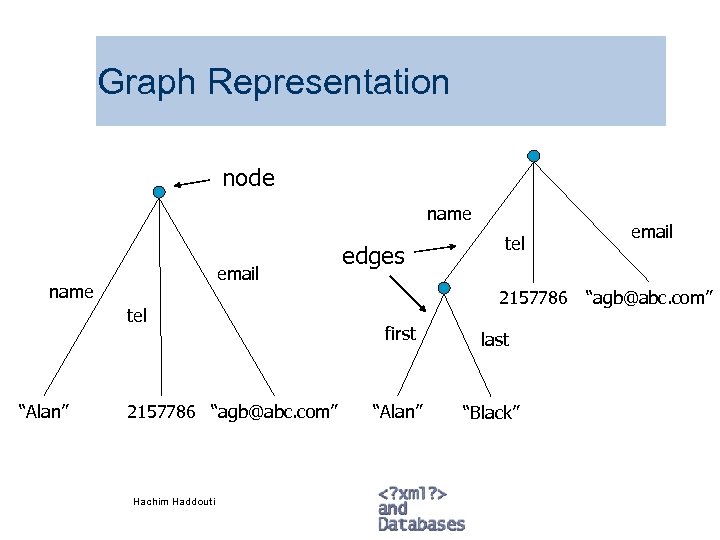 Graph Representation node name email name tel “Alan” 2157786 “agb@abc. com” Hachim Haddouti edges