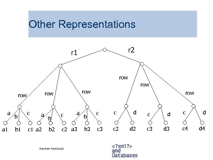 Other Representations r 2 r 1 row a a 1 b b 1 row