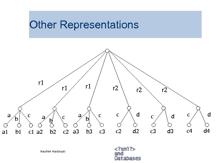 Other Representations r 1 a a 1 b b 1 c a c 1