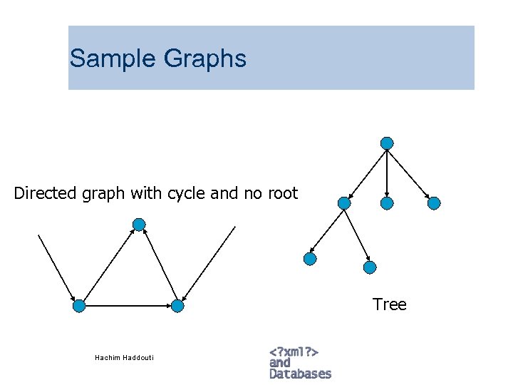 Sample Graphs Directed graph with cycle and no root Tree Hachim Haddouti 