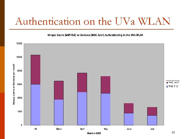 Authentication on the UVa WLAN 15 