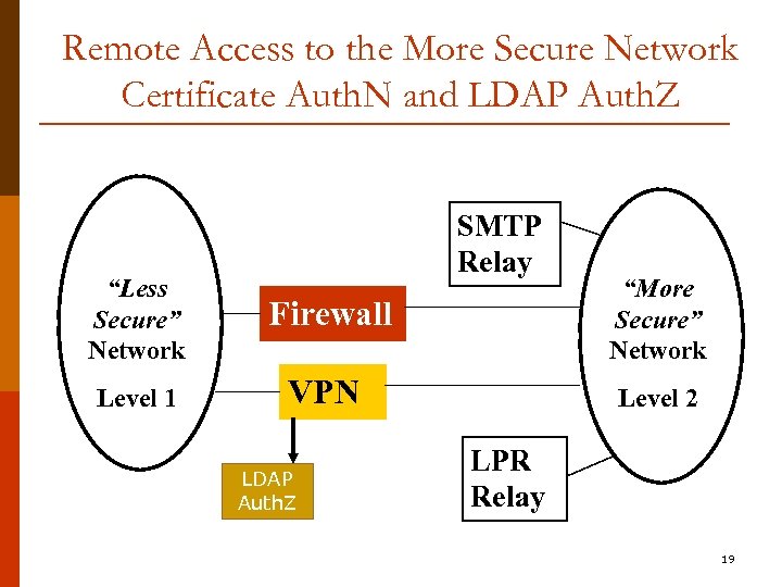 Remote Access to the More Secure Network Certificate Auth. N and LDAP Auth. Z