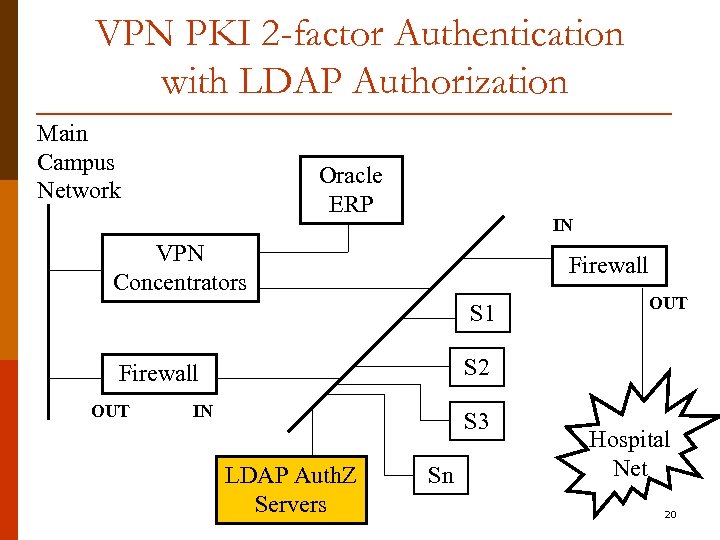 VPN PKI 2 -factor Authentication with LDAP Authorization Main Campus Network Oracle ERP IN