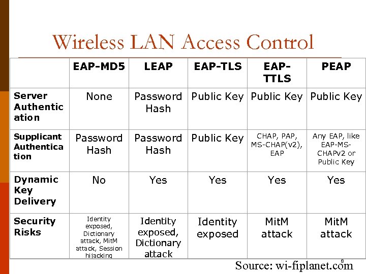Wireless LAN Access Control EAP-MD 5 Server Authentic ation None Supplicant Authentica tion Password