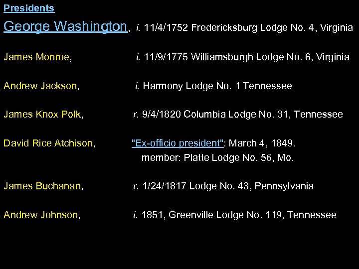 Presidents George Washington, i. 11/4/1752 Fredericksburg Lodge No. 4, Virginia James Monroe, i. 11/9/1775