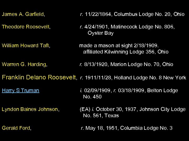 James A. Garfield, r. 11/22/1864, Columbus Lodge No. 20, Ohio Theodore Roosevelt, r. 4/24/1901,