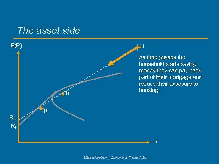 The asset side E(R) H h As time passes the household starts saving money