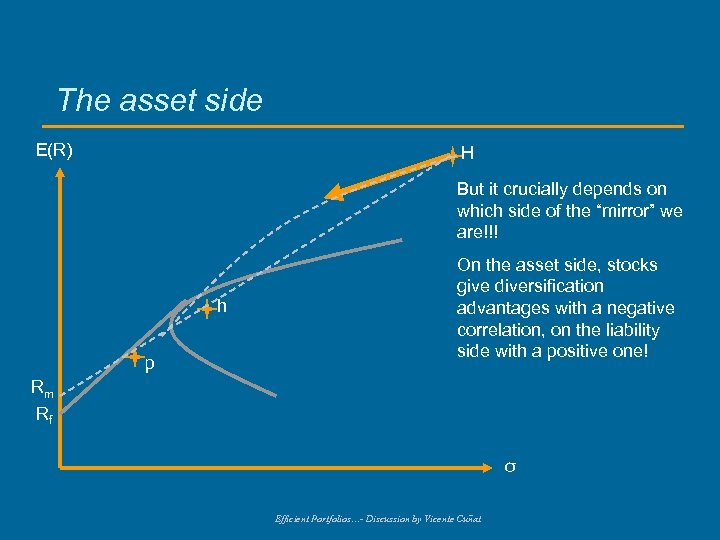 The asset side E(R) H But it crucially depends on which side of the