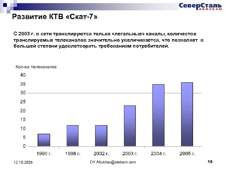 Развитие КТВ «Скат-7» С 2003 г. в сети транслируются только «легальные» каналы, количество транслируемых