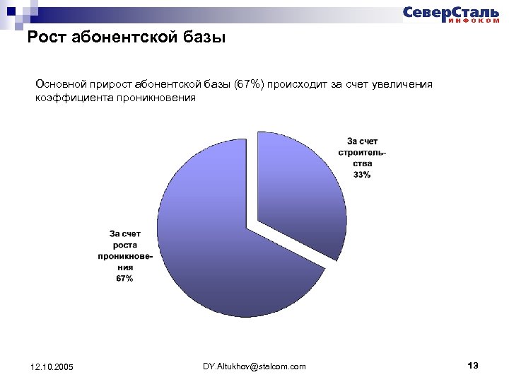 Рост абонентской базы Основной прирост абонентской базы (67%) происходит за счет увеличения коэффициента проникновения