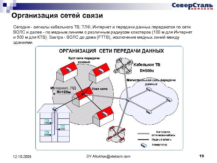 Организация сетей связи Сегодня - сигналы кабельного ТВ, ТЛФ, Интернет и передачи данных передаются