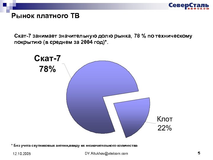 Рынок платного ТВ Скат-7 занимает значительную долю рынка, 78 % по техническому покрытию (в