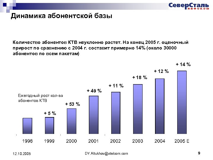 Динамика абонентской базы Количество абонентов КТВ неуклонно растет. На конец 2005 г. оценочный прирост