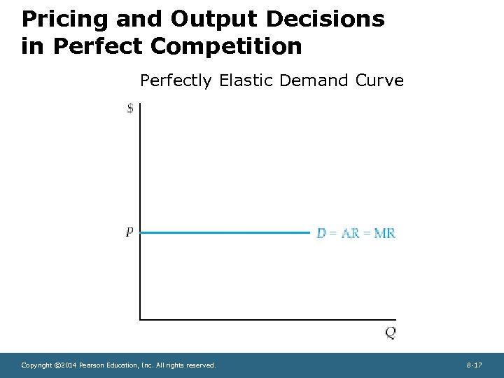 Pricing and Output Decisions in Perfect Competition Perfectly Elastic Demand Curve Copyright © 2014