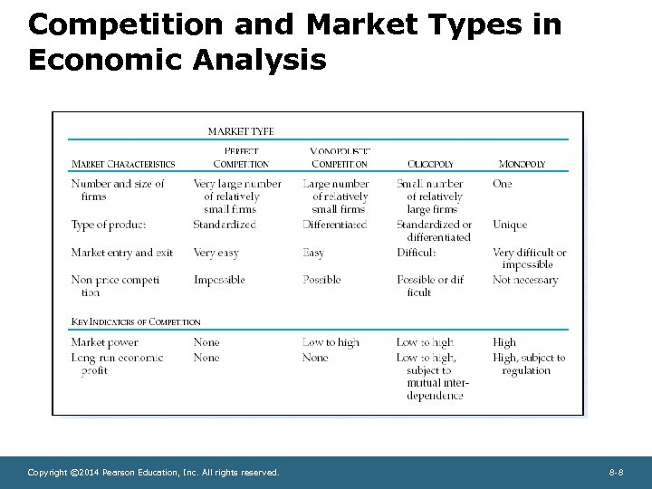 Competition and Market Types in Economic Analysis Copyright © 2014 Pearson Education, Inc. All