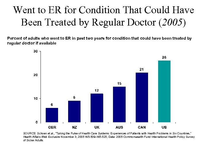 Went to ER for Condition That Could Have Been Treated by Regular Doctor (2005)