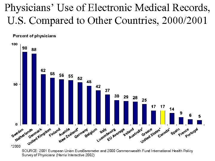 Physicians’ Use of Electronic Medical Records, U. S. Compared to Other Countries, 2000/2001 Percent