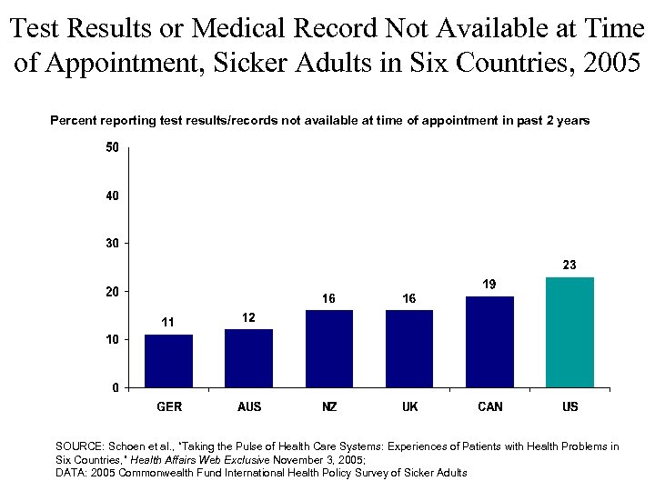 Test Results or Medical Record Not Available at Time of Appointment, Sicker Adults in