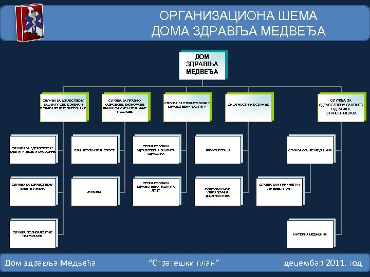 ОРГАНИЗАЦИОНА ШЕМА ДОМА ЗДРАВЉА МЕДВЕЂА ДОМ ЗДРАВЉА МЕДВЕЂА СЛУЖБА ЗА ПРАВНОКАДРОВСКЕ, ЕКОНОМСКЕФИНАНСИЈСКЕ И ТЕХНИЧКЕ
