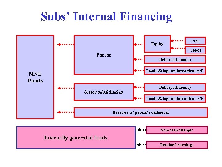 Subs’ Internal Financing Equity Cash Goods Parent Debt (cash loans) Leads & lags on