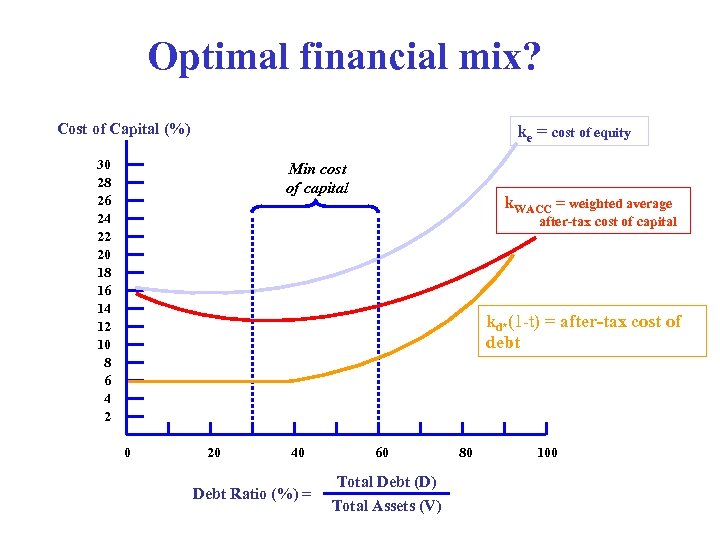 Optimal financial mix? Cost of Capital (%) ke = cost of equity 30 28