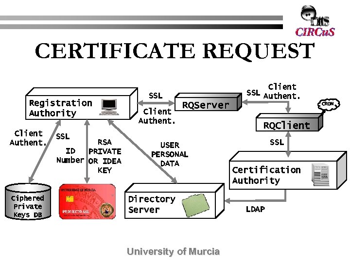 CERTIFICATE REQUEST Registration Authority Client Authent. Ciphered Private Keys DB Client SSL Authent. SSL