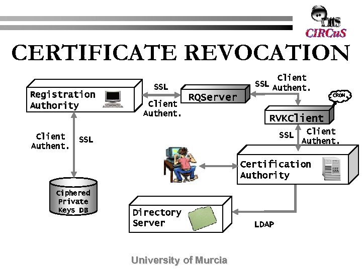 CERTIFICATE REVOCATION Registration Authority Client Authent. Client SSL Authent. SSL Client Authent. RQServer CRON