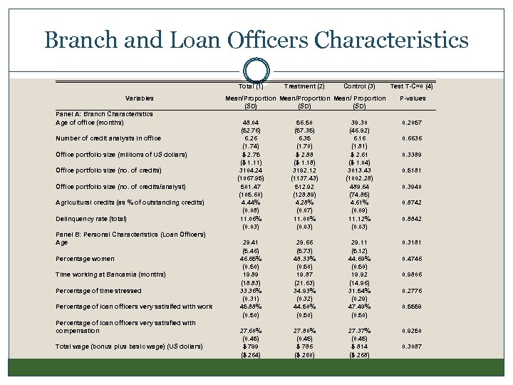 Branch and Loan Officers Characteristics Total (1) Variables Panel A: Branch Characteristics Age of