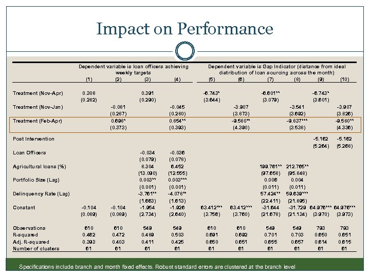 Impact on Performance Dependent variable is loan officers achieving weekly targets (1) (2) (3)