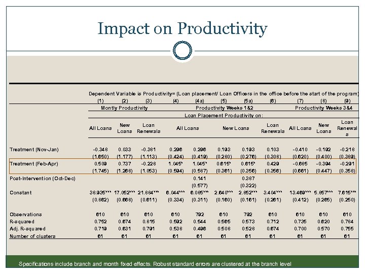 Impact on Productivity Dependent Variable is Productivity= (Loan placement/ Loan Officers in the office