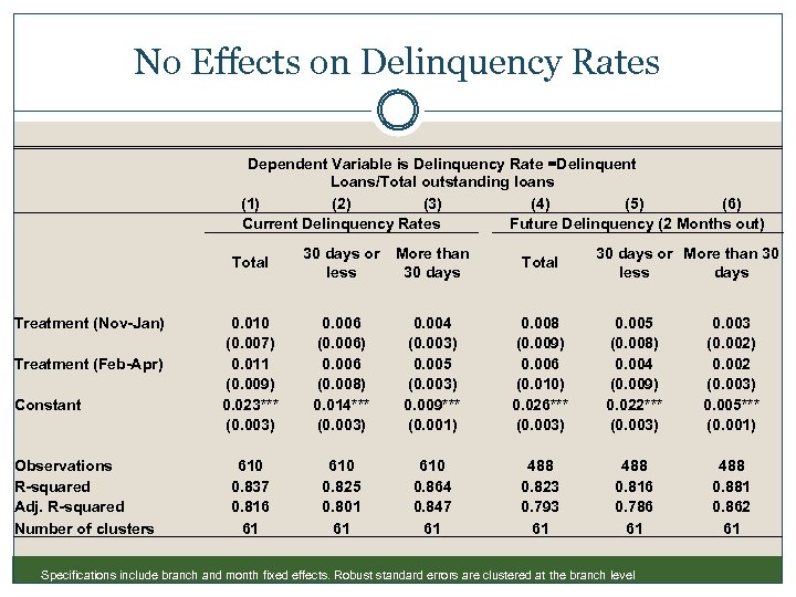 No Effects on Delinquency Rates Dependent Variable is Delinquency Rate =Delinquent Loans/Total outstanding loans
