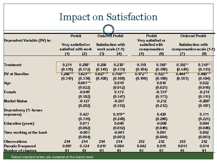 Impact on Satisfaction Probit Very satisfied or satisfied with work (1) (2) Satisfaction with