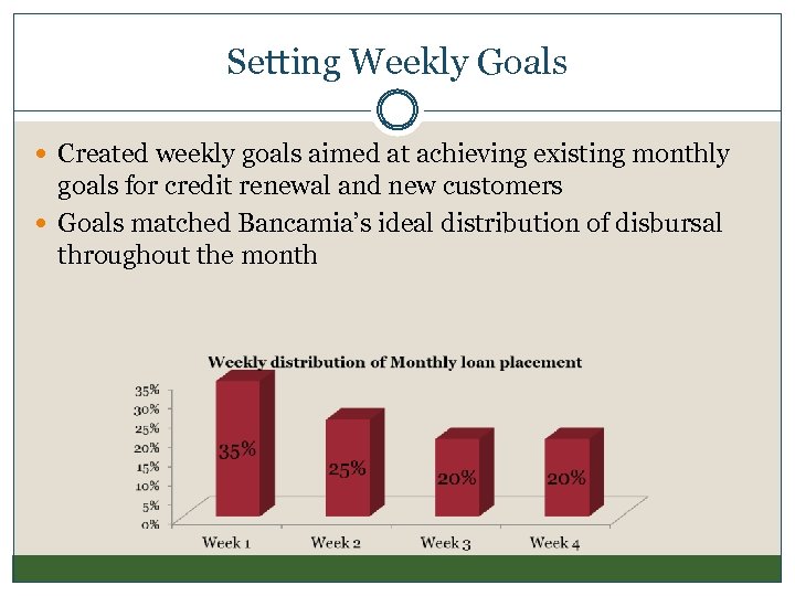 Setting Weekly Goals Created weekly goals aimed at achieving existing monthly goals for credit