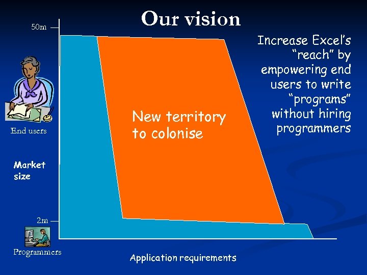 50 m End users Our vision New territory to colonise Market size 2 m