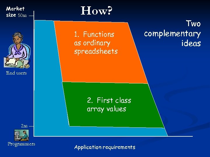 Market size 50 m How? 1. Functions as ordinary spreadsheets End users 2. First