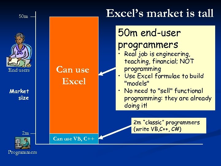 Excel’s market is tall 50 m end-user programmers End users Can use Excel Market