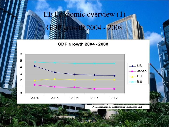 EE Economic overview (1) GDP growth 2004 - 2008 Figures provided by the Economist