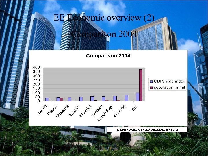 EE Economic overview (2) Comparison 2004 Figures provided by the Economist Intelligence Unit 