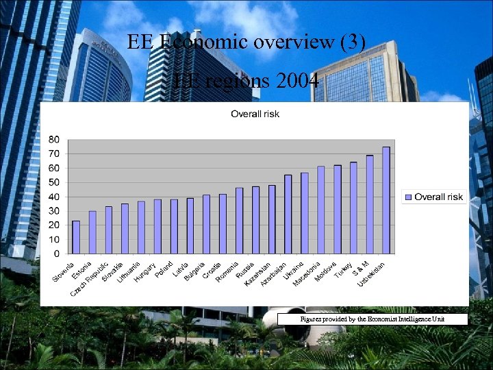EE Economic overview (3) EE regions 2004 Figures provided by the Economist Intelligence Unit