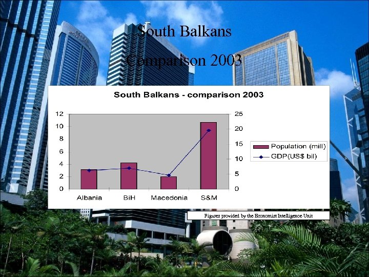 South Balkans Comparison 2003 Figures provided by the Economist Intelligence Unit 
