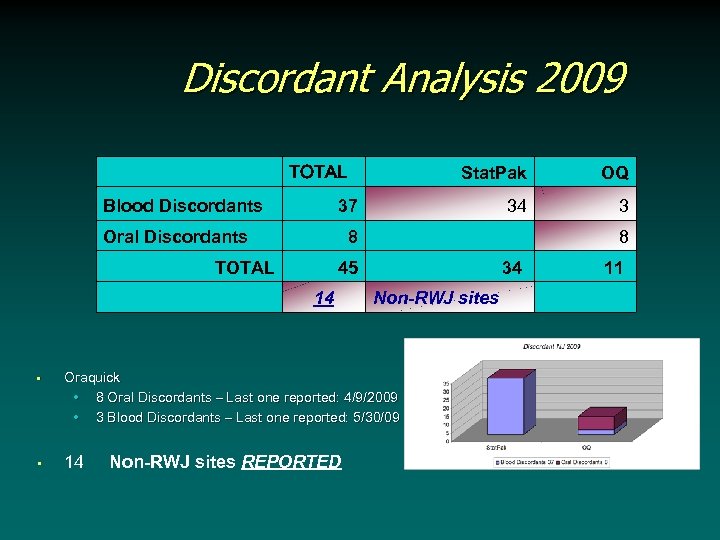 Discordant Analysis 2009 TOTAL Blood Discordants OQ 34 3 37 Oral Discordants 8 TOTAL