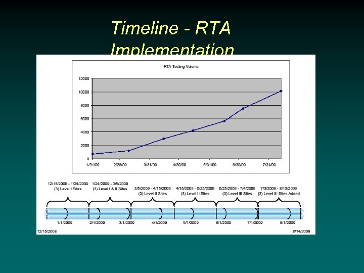 Timeline - RTA Implementation 