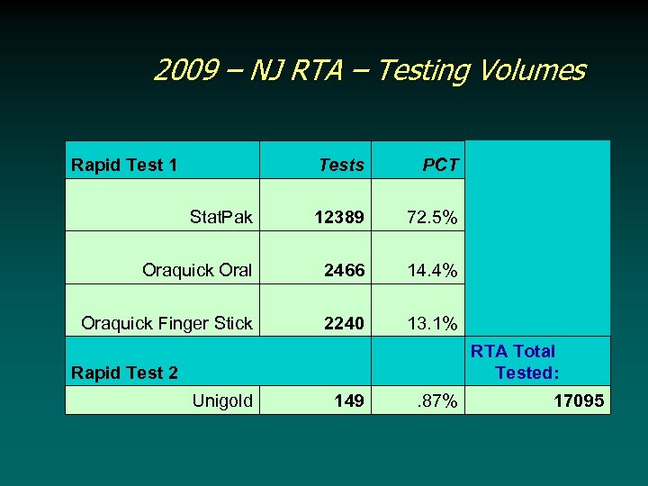 2009 – NJ RTA – Testing Volumes Rapid Test 1 Tests PCT Stat. Pak